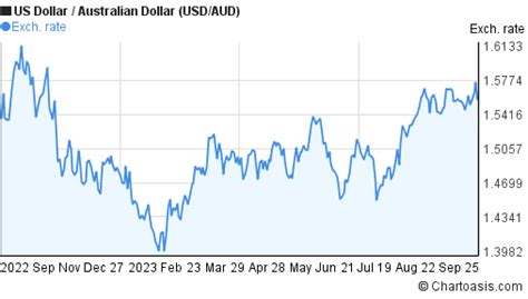 1 aud to php|us dollar to australian dollar chart.